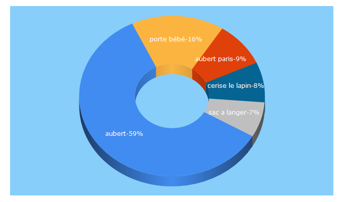 Top 5 Keywords send traffic to aubert.com