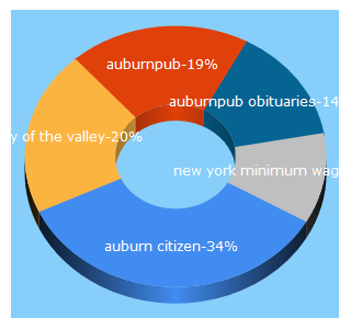 Top 5 Keywords send traffic to auburnpub.com