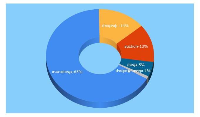 Top 5 Keywords send traffic to auct.co.th