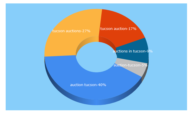 Top 5 Keywords send traffic to auction-tucson.com