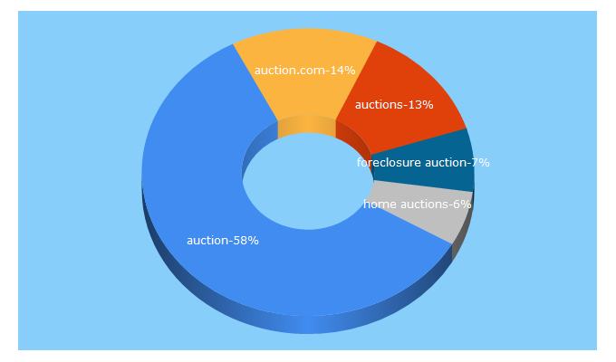 Top 5 Keywords send traffic to auction.com