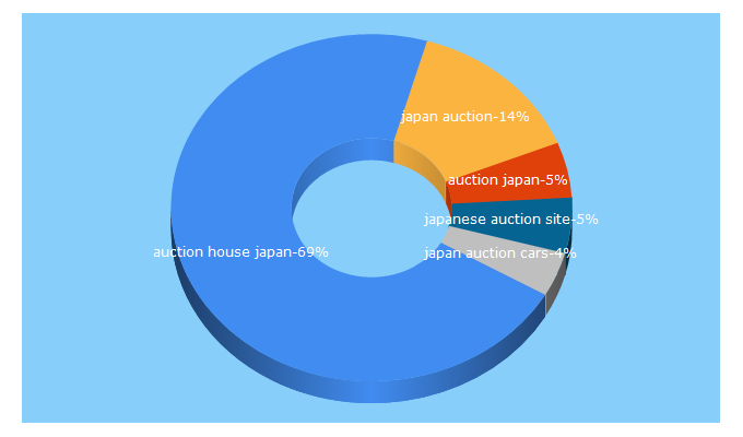 Top 5 Keywords send traffic to auctionhousejapan.jp