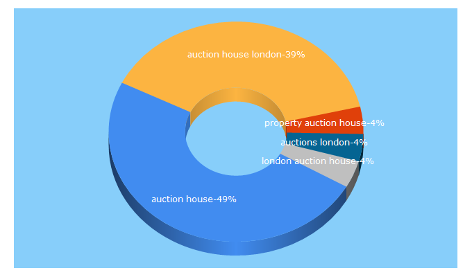 Top 5 Keywords send traffic to auctionhouselondon.co.uk
