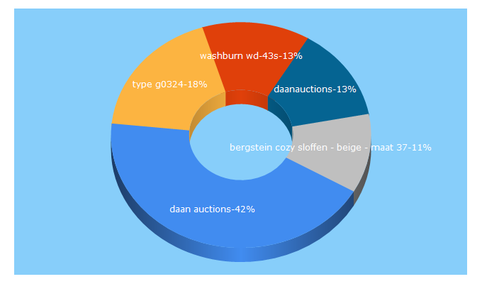 Top 5 Keywords send traffic to auctionista.co