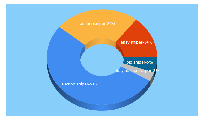 Top 5 Keywords send traffic to auctionsniper.com