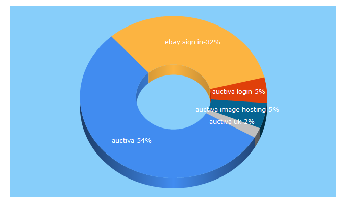 Top 5 Keywords send traffic to auctiva.com