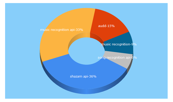 Top 5 Keywords send traffic to audd.io