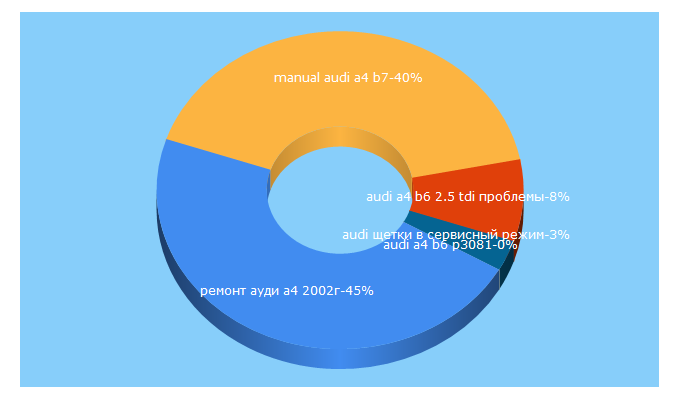 Top 5 Keywords send traffic to audi-a4-club.ru