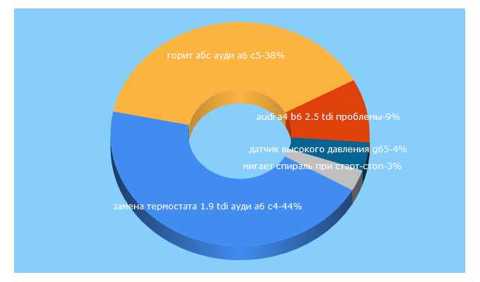 Top 5 Keywords send traffic to audi-belarus.by