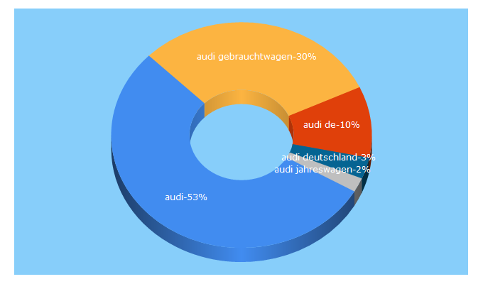 Top 5 Keywords send traffic to audi-boerse.de