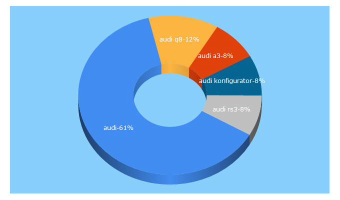 Top 5 Keywords send traffic to audi.pl