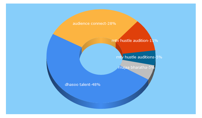 Top 5 Keywords send traffic to audience-connect.com