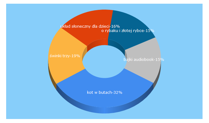 Top 5 Keywords send traffic to audio-bajki.pl