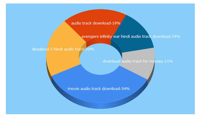Top 5 Keywords send traffic to audio-track.com