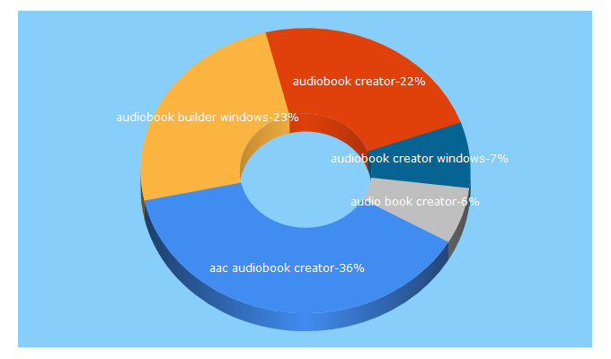 Top 5 Keywords send traffic to audiobookcreator.de