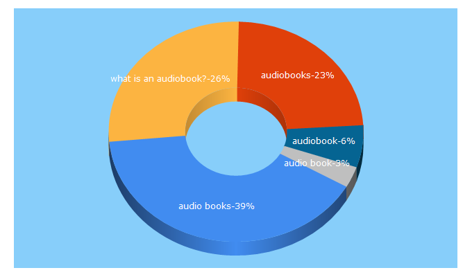 Top 5 Keywords send traffic to audiobooks.com