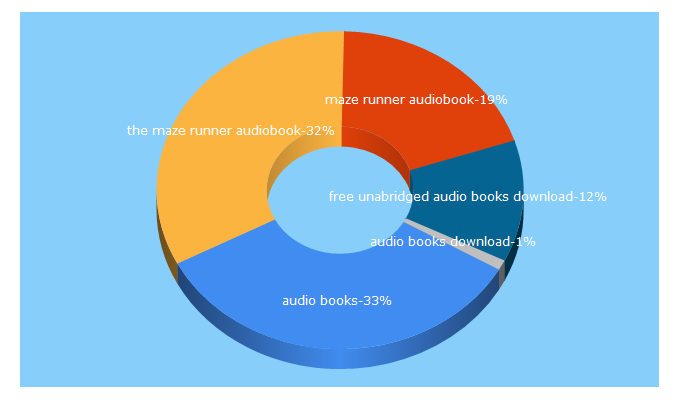 Top 5 Keywords send traffic to audiobooks.ie