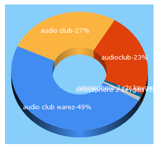 Top 5 Keywords send traffic to audioclub.top