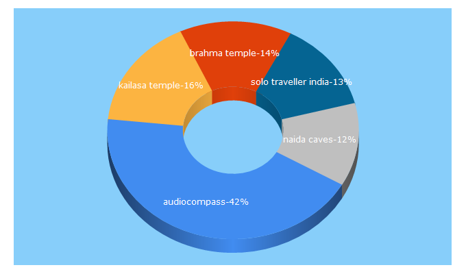 Top 5 Keywords send traffic to audiocompass.in