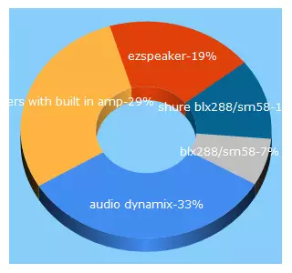 Top 5 Keywords send traffic to audiodynamix.com