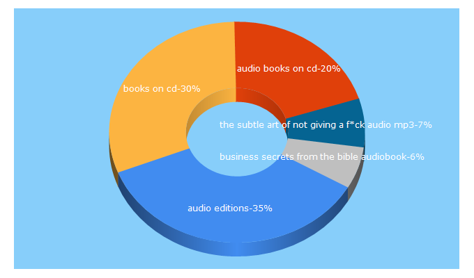 Top 5 Keywords send traffic to audioeditions.com