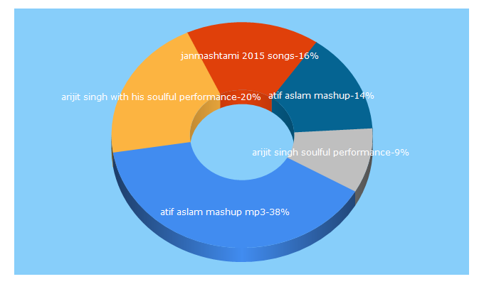 Top 5 Keywords send traffic to audioking.in