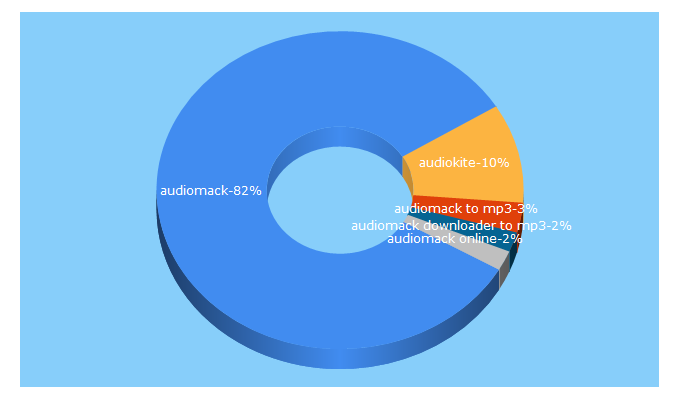 Top 5 Keywords send traffic to audiokite.com