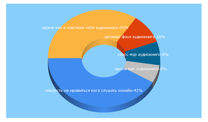 Top 5 Keywords send traffic to audioknigi.biz