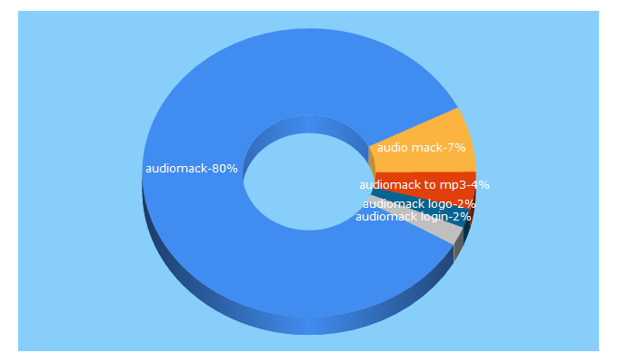 Top 5 Keywords send traffic to audiomack.com