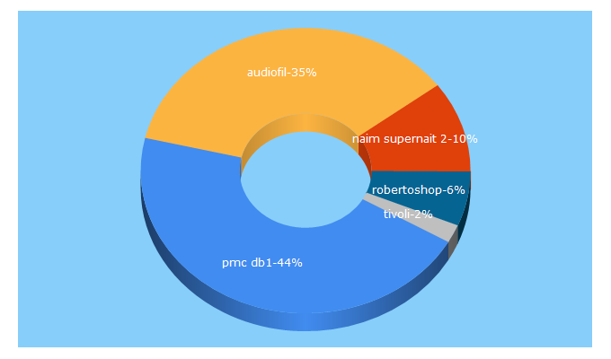 Top 5 Keywords send traffic to audiopuls.hr