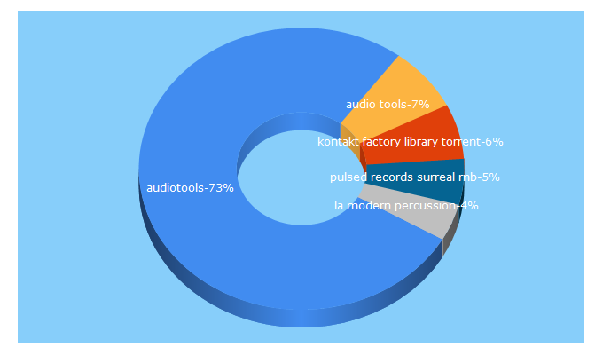 Top 5 Keywords send traffic to audiotools.in