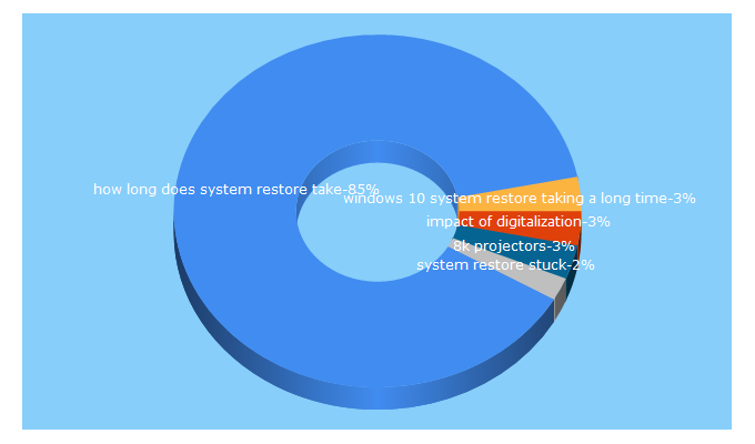 Top 5 Keywords send traffic to audiovisualaoce.com