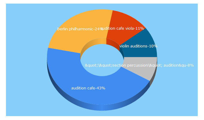 Top 5 Keywords send traffic to auditioncafe.com