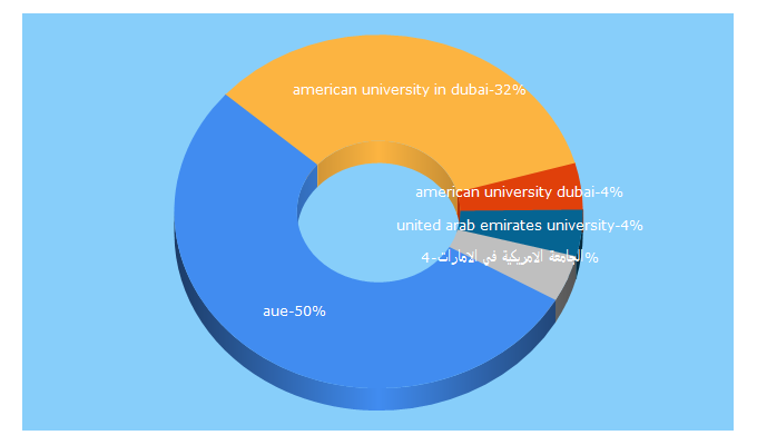 Top 5 Keywords send traffic to aue.ae