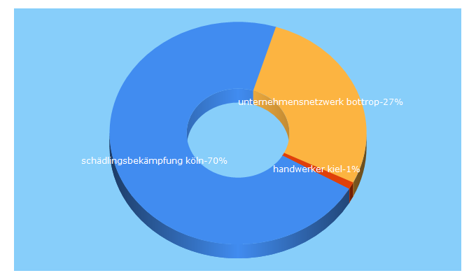 Top 5 Keywords send traffic to auftragslupe.de