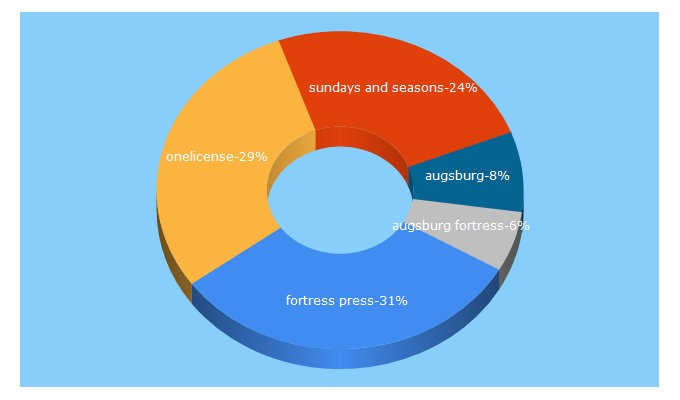 Top 5 Keywords send traffic to augsburgfortress.org