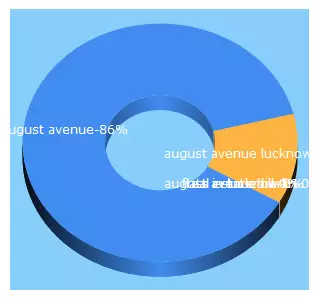 Top 5 Keywords send traffic to augustavenue.in