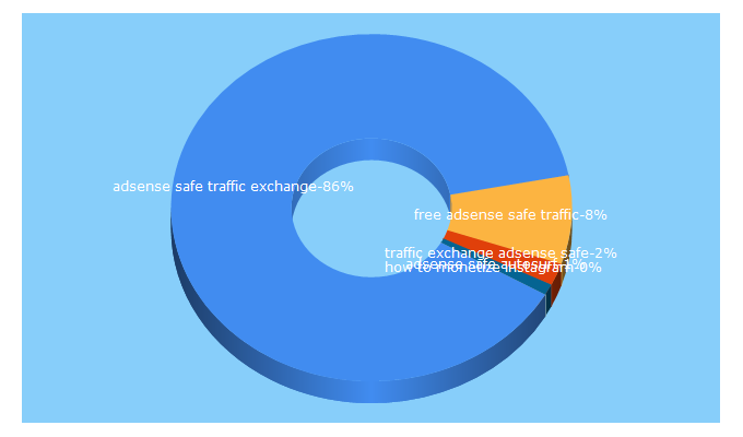 Top 5 Keywords send traffic to auhits.com