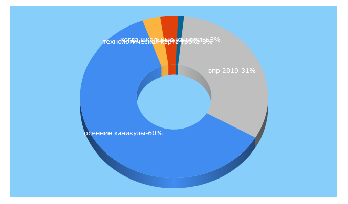 Top 5 Keywords send traffic to aujc.ru