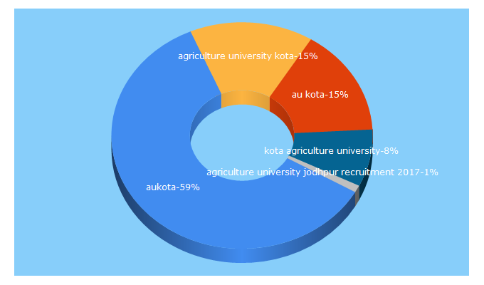 Top 5 Keywords send traffic to aukota.org