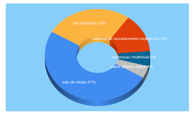 Top 5 Keywords send traffic to aulaplus.com.br