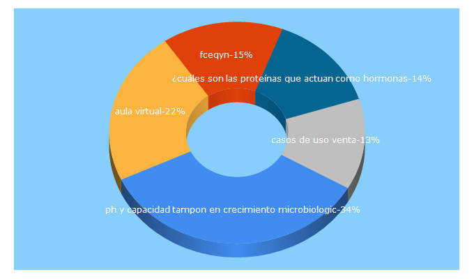 Top 5 Keywords send traffic to aulavirtual-exactas.dyndns.org