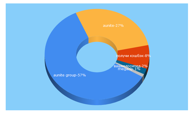 Top 5 Keywords send traffic to aunite.com