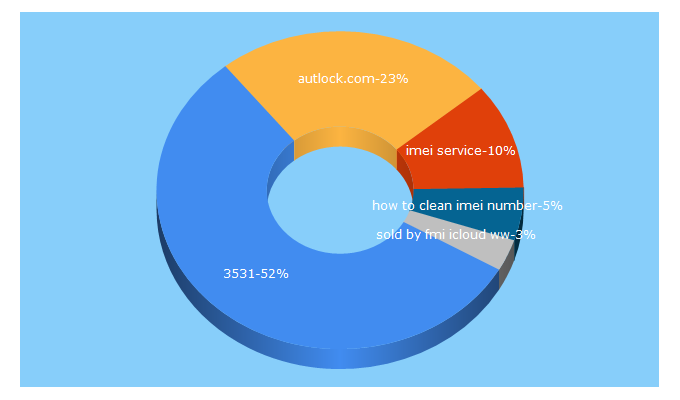 Top 5 Keywords send traffic to aunlock.com