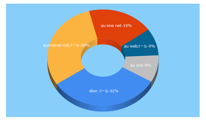 Top 5 Keywords send traffic to auone-net.jp