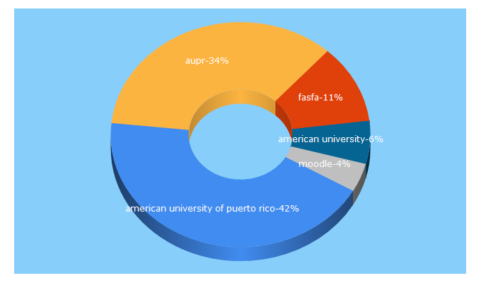 Top 5 Keywords send traffic to aupr.edu