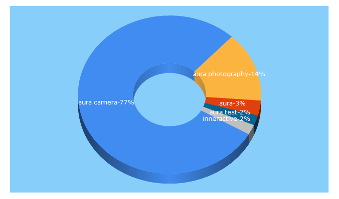 Top 5 Keywords send traffic to aura.net