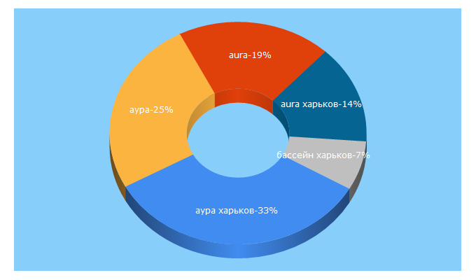 Top 5 Keywords send traffic to aurafit.com.ua