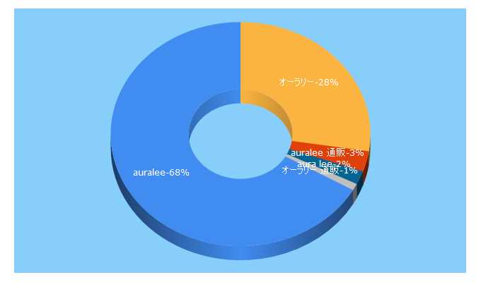 Top 5 Keywords send traffic to auralee.jp