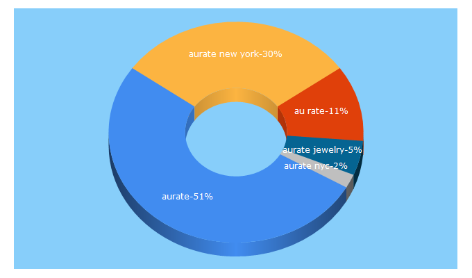 Top 5 Keywords send traffic to auratenewyork.com